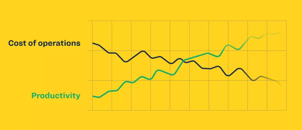 operations productivity graph